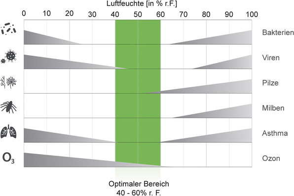 Luftfeuchtigkeit und Erkrankungsrisiko

Eine Raumluftfeuchte zwischen 40 und 60% r. F. ist für das Wohlbefinden und die Gesundheit des Menschen in zahlreicher Hinsicht optimal (Diagramm adaptiert nach Scofield Sterling).
