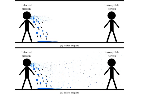 Aufgrund der Verdunstungseigenschaften von Speicheltröpfchen bleiben diese beim Atmen und Sprechen im Innenraum ohne ausreichende Belüftung länger bestehen und verteilen sich dadurch stärker.