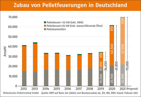 © Deutsches Pelletinstitut
