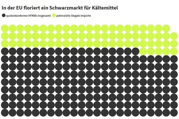 Der Industrieverband EFCTC schätzt, dass in den Jahren 2018 und 2019 illegale Kältemittel mit einem CO 2 -Äquivalent von insgesamt bis zu 73 Mio. t in die EU gelangt sein könnten.