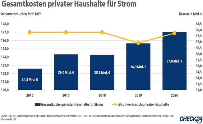 Entwicklung der Stromkosten für die privaten Haushalte von 2016 bis 2020.