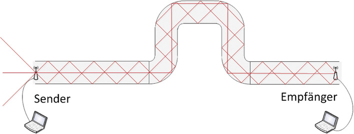 Bild 1  RadioDuct-Grundidee: Funkwellen in der Luftleitung durch Reflexion bündeln.