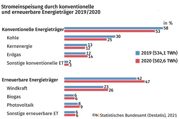 © Statistisch Bundesamt
