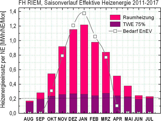 Saisonale Verteilung des mittleren Heizenergiekonsums pro Wohnung in sechs untersuchten EnEV-2009-Wohngebäuden. Rot: mittlerer Energieeintrag über Heizkörper, lila: anteiliger mittelbarer Heizenergiebeitrag über konsumiertes Warmwasser (75 % TWE).