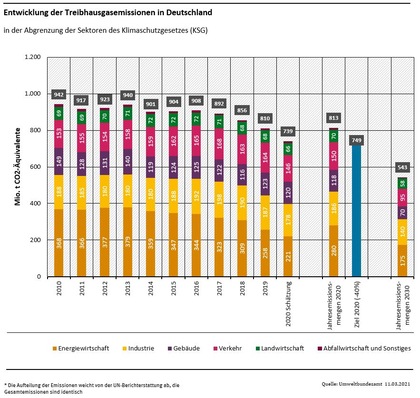 Entwicklung der Treibhausgasemissionen in Deutschland und Ziele aus dem Bundes-Klimaschutzgesetz.
