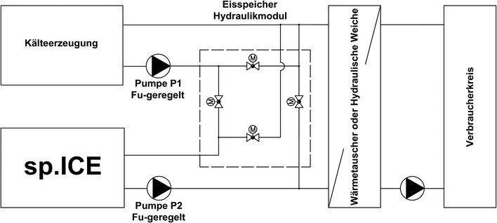 Der sp.ICE kann über im Parallelbetrieb mit dem Kälteerzeuger über eine Weiche oder einen Wärmeübertrager an den Verbraucherkreis angeschlossen werden.
