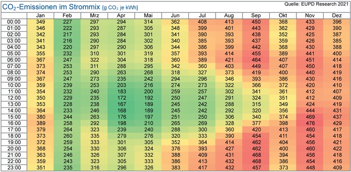 Spezifische CO2-Emissionen im Strommix in g/kWh im Jahr 2020.