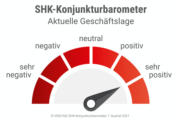 © VDS/VdZ SHK-Konjunkturbarometer 1. Quartal 2021
