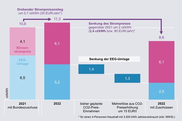 Wie die EEG-Umlage bei einem moderaten CO₂-Preis von 45 Euro/t CO₂ schon 2022 auf 2,5 Ct/kWh sinken kann.