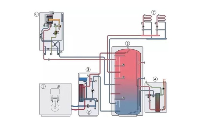 Mikro-BHKW-Gesamtsystem ecopower 1.0. 1: KWK-Modul mit Honda-Motor, 1 kWel, 2,5 kWth. 2: Wärmeauskopplungsmodul mit Systemtrennung von Kühlkreislauf und Heizungswasser. 3: Systemregler. 4: Trinkwasserstation mit 20 bzw. 30 l/min60°C. 5: 300-l-Multi-Funktionsspeicher. 6: Zusatzheizgerät ecoTEC exclusiv in drei Leistungsgrößen bis 28 kW. 7: Vorhandenes / bauseitiges Wärmeabgabesystem.