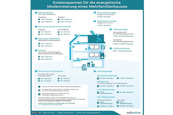 Kosten-Analyse für die energetische Sanierung von Mehrfamilienhäusern: Vergleich für gesetzlich vorgeschriebenen Mindest-Standard und Passivhaus-Standard; bundesweiter Durchschnitt.