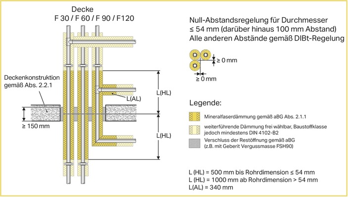 Bild 1 Die allgemeine Bauartgenehmigung „Geberit Mischinstallation Versorgung“ gilt für die Errichtung der Abschottung Geberit Mischinstallation Versorgung als Bauart zum Erhalt der Feuerwiderstandsfähigkeit von Rohrdurchführungen in feuerwiderstandsfähigen Decken.