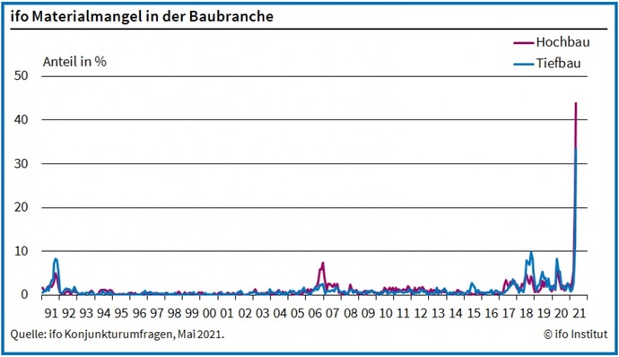 Im Mai 2021 berichten 43,9 % der Firmen im Hochbau, sie hätten Probleme, rechtzeitig Baustoffe zu beschaffen.