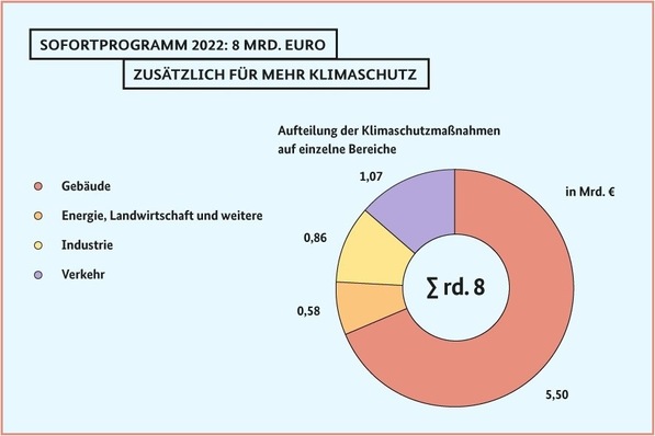 © Bundesministerium der Finanzen
