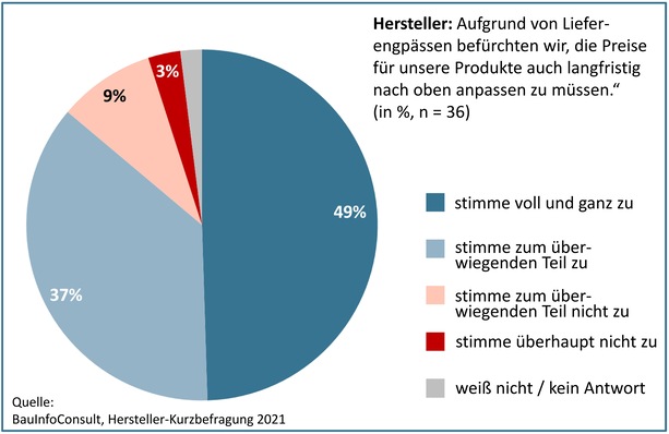 Die Baustoffbranche rechnet mit langfristigen Preiserhöhungen
