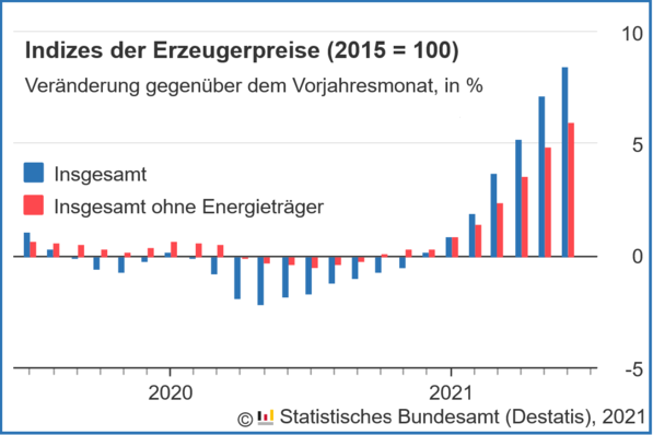 © Statistisches Bundesamt
