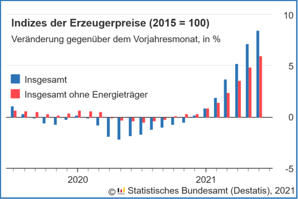 Indizes der Erzeugerpreise (2015 = 100), Veränderung gegenüber dem Vorjahresmonat in %