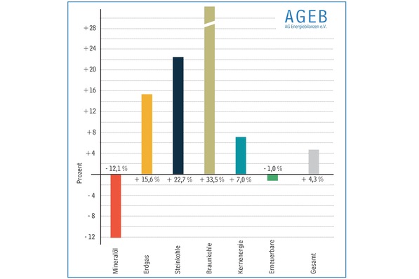 © AG Energiebilanzen
