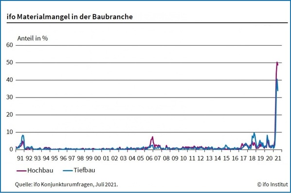 Im Juli 2021 berichten 48,8 % der Firmen im Hochbau, sie hätten Probleme, rechtzeitig Baustoffe zu beschaffen.