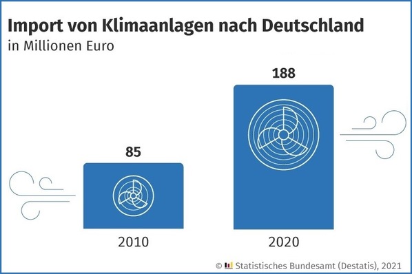 Die Einfuhr von Klimaanlagen nach Deutschland hat sich wertmäßig binnen zehn Jahren verdoppelt.