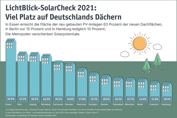 LichtBlick-SolarCheck 2021: Das Ranking von Deutschlands 14 größten Metropolen.