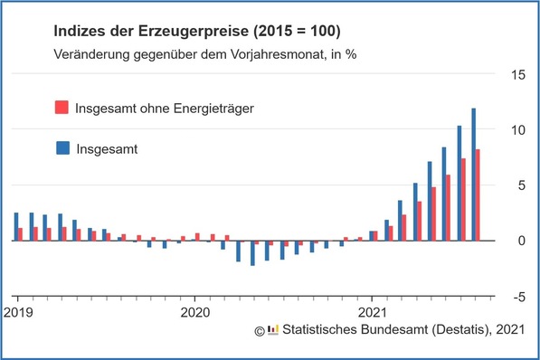 Steiler Anstieg der Erzeugerpreise gewerblicher Produkte (Inlandsabsatz). Veränderung gegenüber dem Vorjahresmonat in %, Indizes der Erzeugerpreise (2015 = 100)