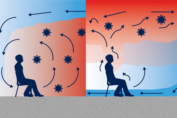 Bild 1 Mischlüftungssysteme verteilen Viren im Raum (links). Schichtlüftungssysteme transportieren luftgetragene Viren und andere Krankheitserreger auf kürzestem Weg aus dem Aufenthaltsbereich und nach außen.