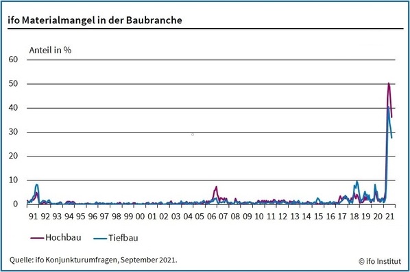 Im September 2021 berichten 36,3 % der Firmen im Hochbau, dass sie Probleme haben, Baustoffe rechtzeitig zu beschaffen.