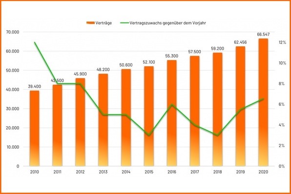 vedec-Erhebung 2020: Entwicklung der laufenden Verträge der Mitgliedsunternehmen von 2010 bis 2020.