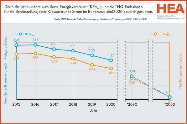 Der Primärenergieverbrauch und die Treibhausgasemissionen bei Stromerzeugung sinken weiter.