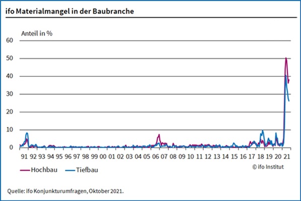 Materialmangel: Im Oktober 2021 berichten 38 % der Firmen im Hochbau, dass sie Probleme haben, Baustoffe rechtzeitig zu beschaffen.