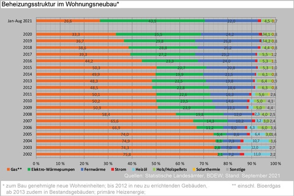 Beheizungsstruktur bei neu genehmigten Wohnungen 2000 bis 2020 und bis August 2021.