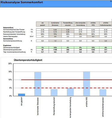Passivhaus Institut: Das PHPP 10 beinhaltet eine Risikoabschätzung für den Sommerkomfort.