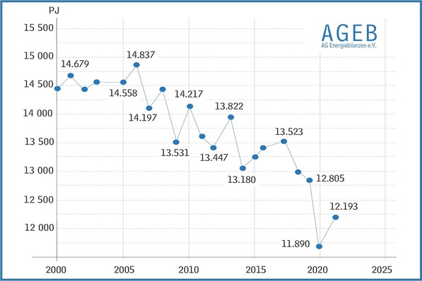 © AG Energiebilanzen
