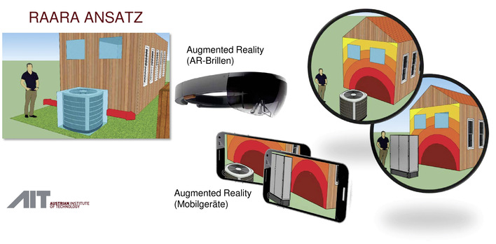 Bild 1 Durch den RAARA-Ansatz, d. h. die Betrachtung der Wärmepumpe in der virtuellen realitätsnahen Umgebung mittels Augmented Reality, kann die Schallausbreitung von Luft/Wasser-Wärmepumpen (und anderen Lärm emittierenden Geräten) sichtbar gemacht werden. Damit lassen sich auf einfache Weise schalltechnisch optimale Aufstellungsorte definieren.