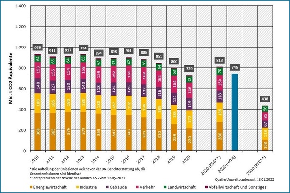 Entwicklung der Treibhausgasemissionen in Deutschland in Abgrenzung der Sektoren des Bundes-Klimaschutzgesetzes (KSG).