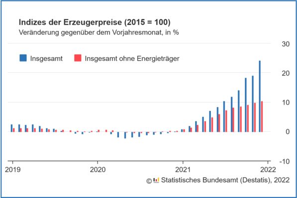 Steiler Anstieg der Erzeugerpreise gewerblicher Produkte (Inlandsabsatz). Veränderung gegenüber dem Vorjahresmonat in %, Indizes der Erzeugerpreise (2015 = 100)