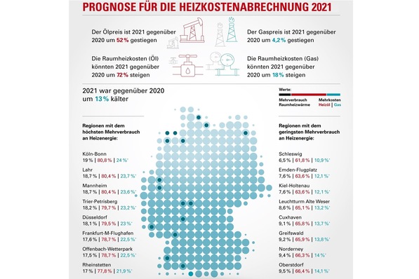 Auswertungen von Techem zeigen, dass die Heizkostenabrechnungen für 2021 deutlich höher als im Vorjahr ausfallen könnten.
