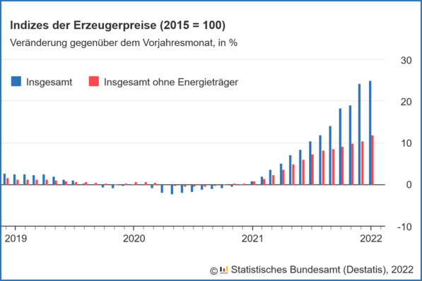 Steiler Anstieg der Erzeugerpreise gewerblicher Produkte (Inlandsabsatz). Veränderung gegenüber dem Vorjahresmonat in %, Indizes der Erzeugerpreise (2015 = 100)