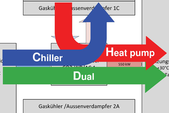 l Systemübersicht der reversierbaren CO2-Wärmepumpe im Einkaufszentrum Surseepark im Kanton Luzern. Die Leistung der beiden Heiz-/Kühlaggregate liegt bei 1,2 MW. Durch den Einbau von Ejektoren konnte die Effizienz der Wärmepumpe um 20 bis 30 % gesteigert werden.