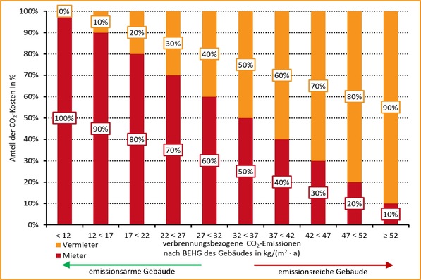 Stufen und Stufenaufteilung des CO 2 -Kosten zwischen Mietern und Vermietern in Wohngebäuden.