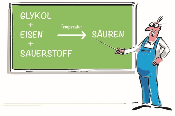 Bild 1 Kommt Glykol unter Hitzeeinfluss mit Eisenionen und Sauerstoff in Kontakt, baut es sich zu organischen Säuren ab. Diese senken den pH-Wert des Heizungswassers stark ab.