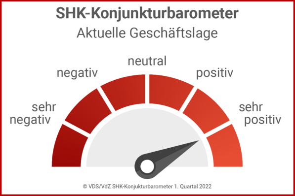 © VDS/VdZ SHK-Konjunkturbarometer 1. Quartal 2022
