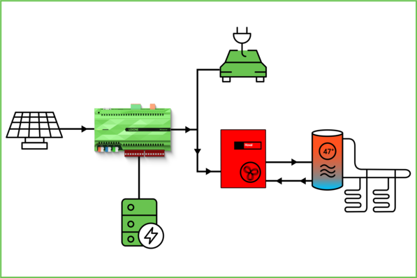 Hoval-Wärmepumpen-Lösungen sind nun leicht in das intelligente Energiemanagement von Loxone integrierbar.