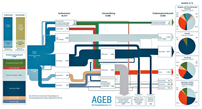 © AG Energiebilanzen
