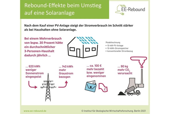Rebound-Effekte beim Umstieg auf eine Solaranlage.