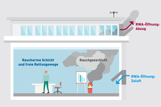 Bild 1 Rauchabzugsanlage: Im Brandfall müssen aufsteigende Rauchgase über Öffnungen im oberen Drittel des Raums (Decke und / oder Fassade) schnell nach außen abgeführt werden. Dieser Effekt des thermischen Auftriebs wird durch die notwendigen unteren Zuluftöffnungen sichergestellt, die dabei für den Ausgleich des Massenstroms sorgen.