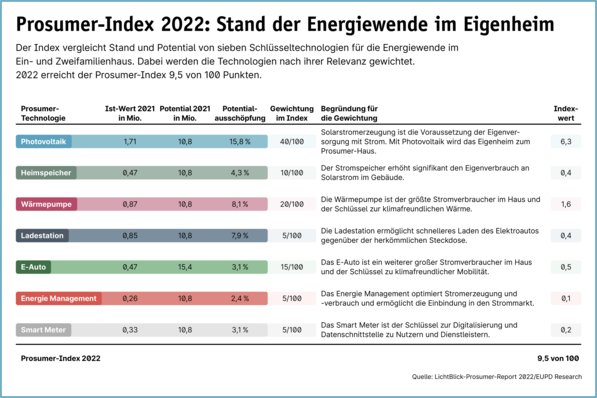 © LichtBlick / EUPD Research
