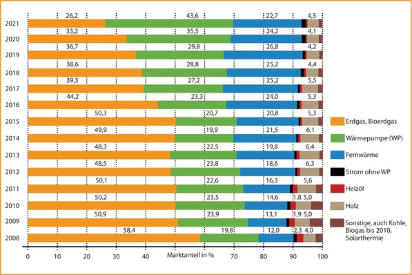 Primäre Heizsysteme / Energieträger im Wohnungsneubau auf Basis der eingereichten Bauanträge / Baugenehmigungen, 2008 bis 2021; bis 2012 nur neue Gebäude.