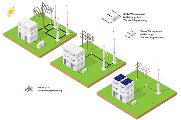 Beitrag der Wohnungslüftung mit Wärmerückgewinnung (WRG) zur Energieversorgung von Gebäuden (links: ohne WRG; Mitte: mit WRG: rechts: mit WRG und Photovoltaik).